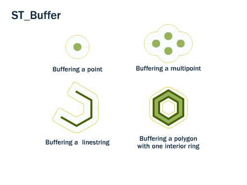 trunk/workshop-foss4g/spatial_relationships/st_buffer.png