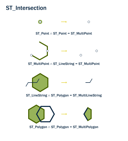 trunk/workshop-foss4g/spatial_relationships/st_intersection.png